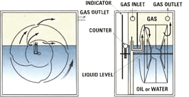 湿式燃气表原理/结构图