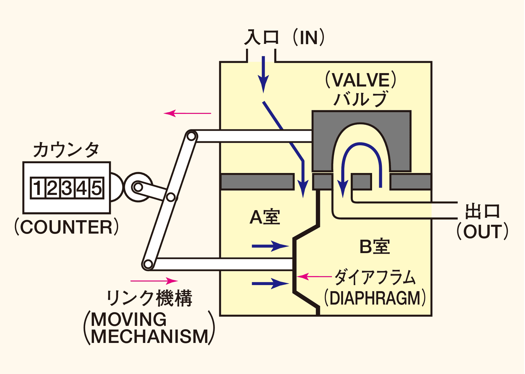 乾式ガスメータの構造図