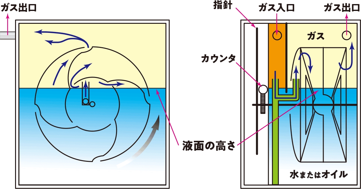 湿式ガスメータの構造図